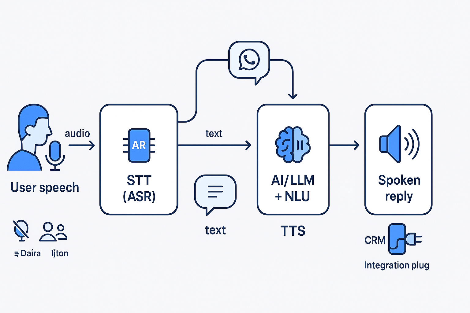 Flow of the AI voice pipeline, from user speech input through STT, AI processing, to TTS output.