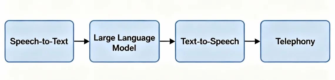 AI Voice Agent Architecture showing the integration of core components